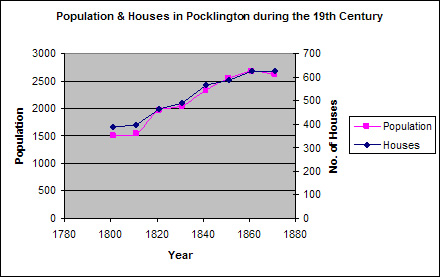 Graph to show the Population & Houses in Pocklington in the 19th Century