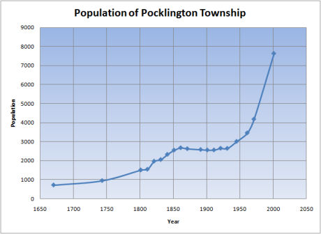 Population of Pocklington